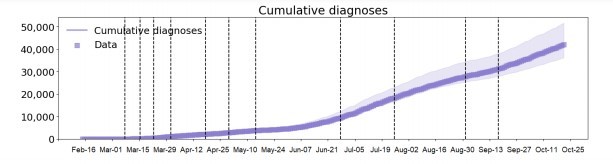 Cumulative Diagnoses 10-28-2020
