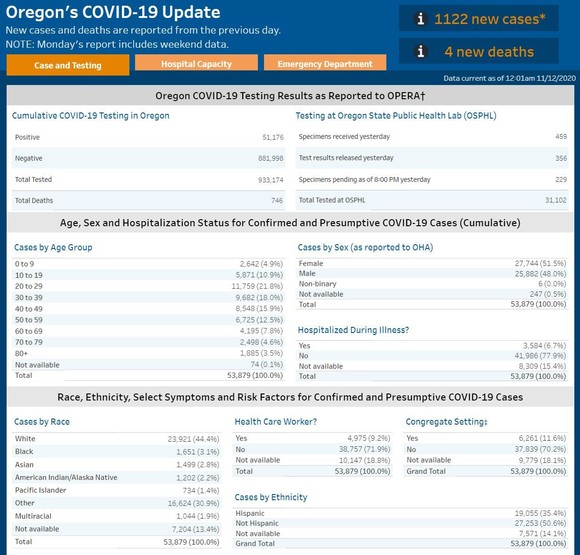 OHA COVID-19 Update 111220