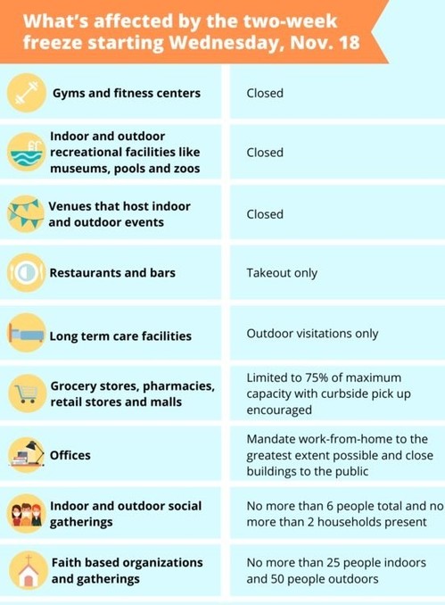 Summary of FREEZE information