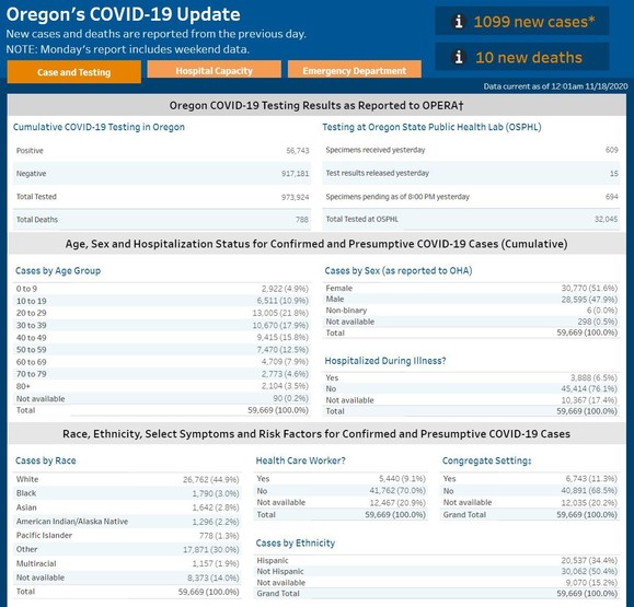 OHA COVID-19 Update 111820