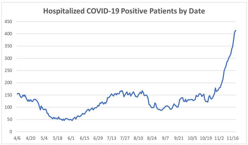 OHA COVID-19 Hospital Graph 112020.JPG
