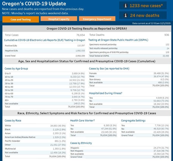 OHA COVID-19 Update 120120.JPG
