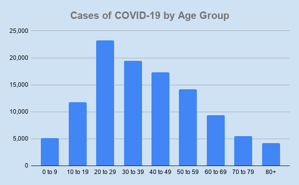 Cases of COVID by Age Group