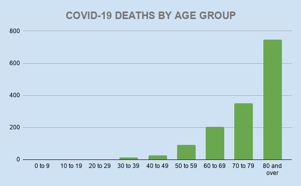 COVID Deaths by Age Group