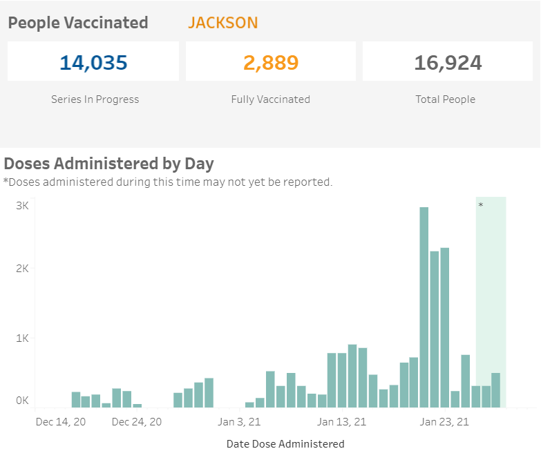 Jackson County COVID-19 vaccination data