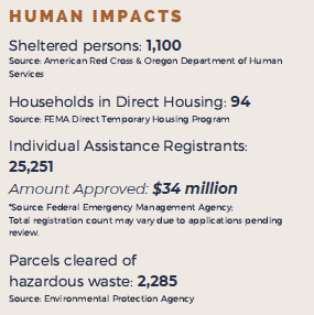 Human Impacts by category
