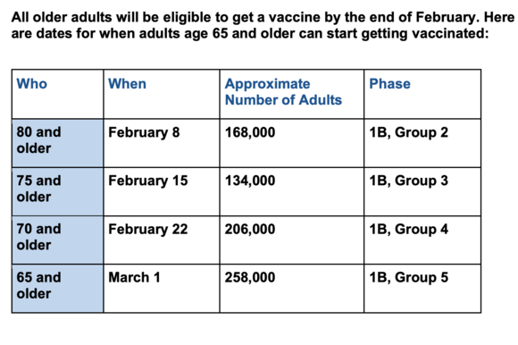 Chart of vaccine eligibility