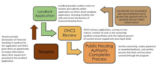Landlord compensation fund chart