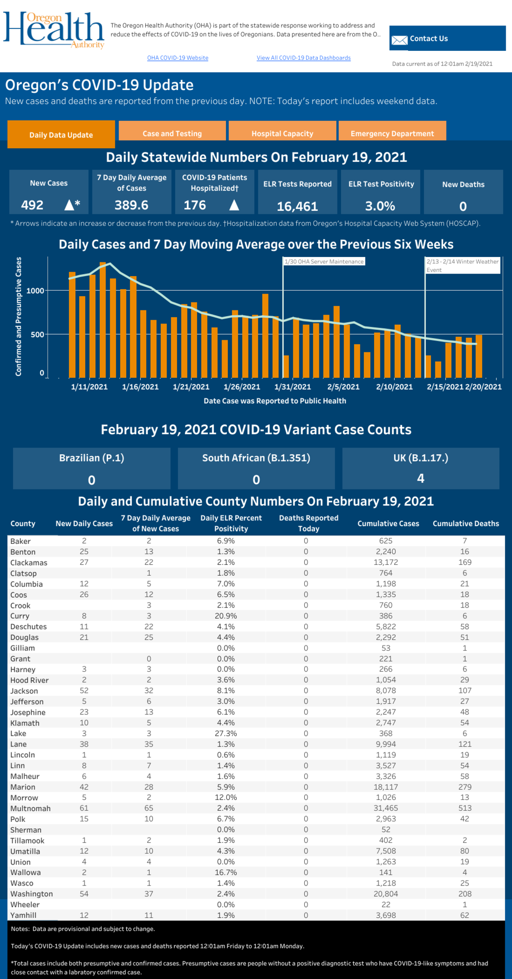 daily statewide number data and chart