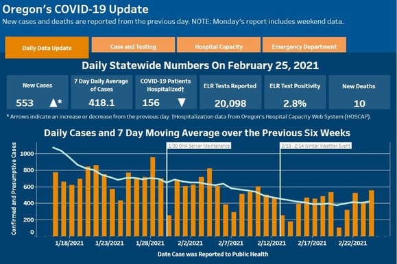 OHA COVID-19 7-Day Average 022521.JPG