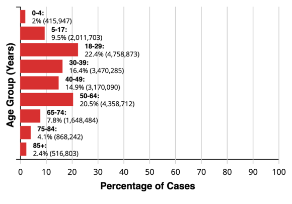 Cases by Age
