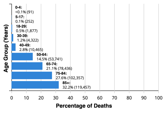 Deaths by Age 