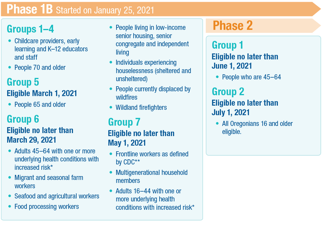 Vaccination phases in Oregon 