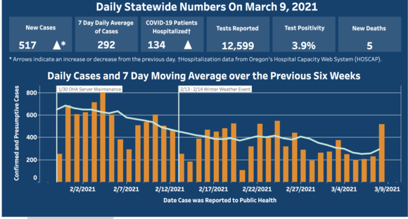 Covid Daily Numbers Oregon 