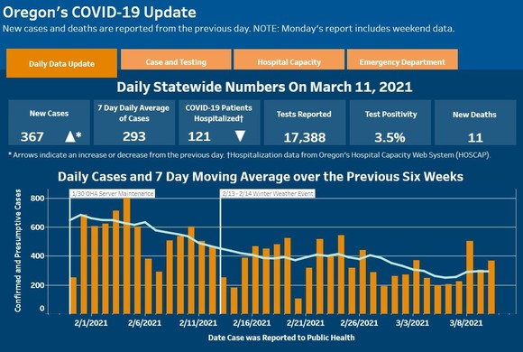 OHA COVID-19 7-Day Average 031121.JPG
