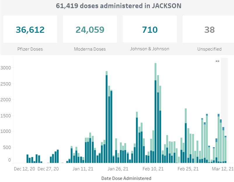 Jackson county COVID vaccine graph