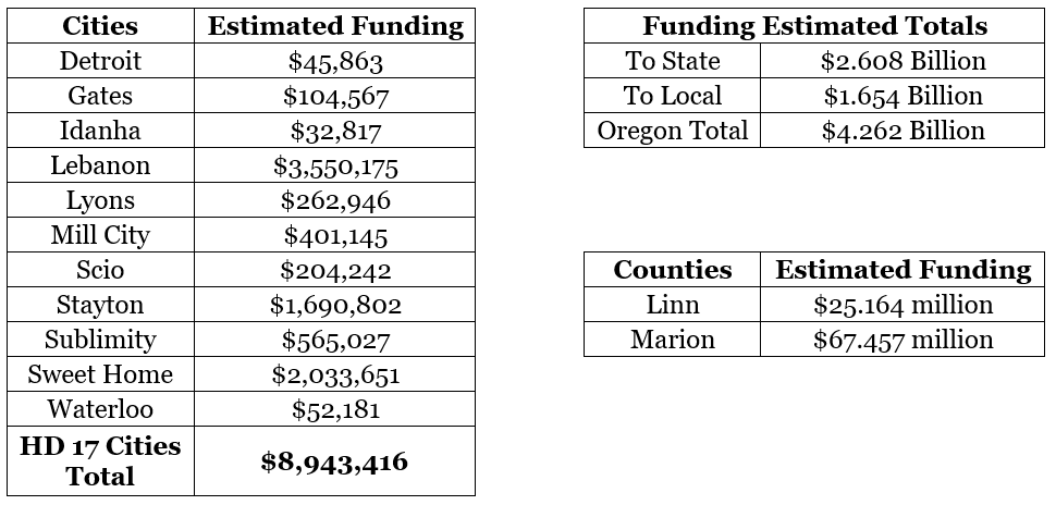 ARPA HD 17 Funding Allocation Charts