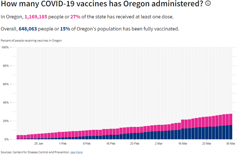 Vaccines Oregon