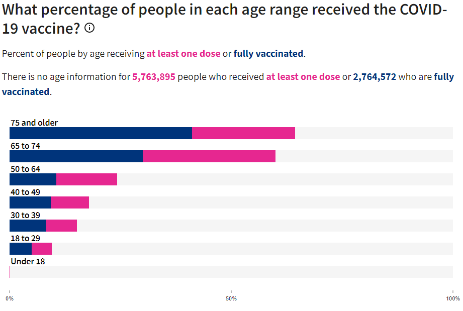 Vaccines by age 