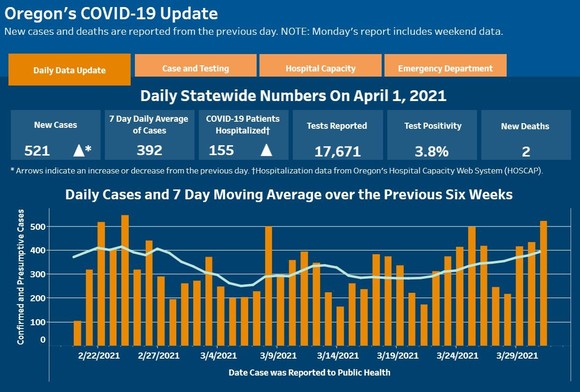 OHA COVID-19 7-Day Average 040121.JPG