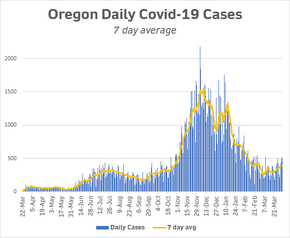 Chart of COVID19 in Oregon!