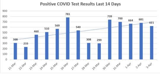 14 day average of positive tests