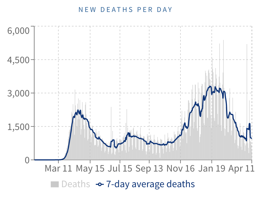 Covid Death Statistics 