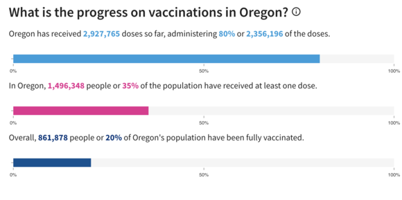 Vaccinations in Oregon