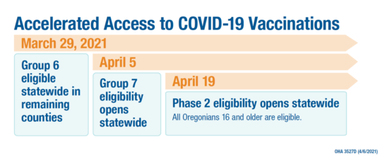 Accelerated Access to COVID-19 Vaccinations