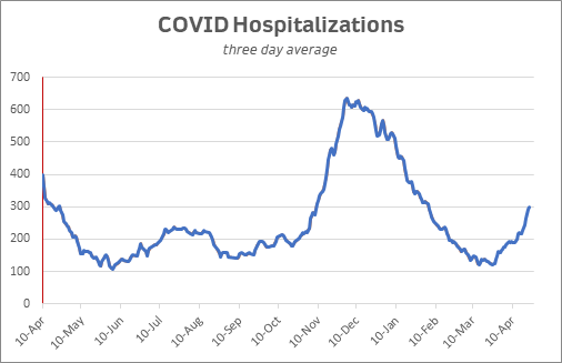 hospitalizations