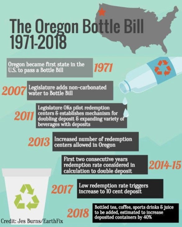 Oregon Bottle Bill Timeline