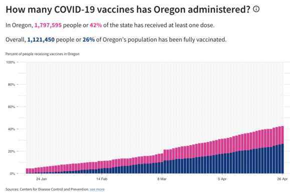 vaccine doses in Oregon 