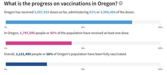 vaccine progress in Oregon 