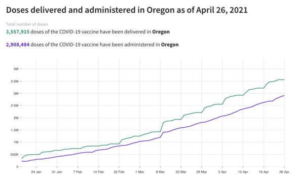 Does of vaccine received in Oregon 
