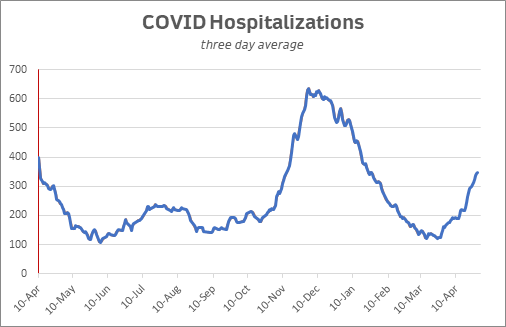 hospitalizations