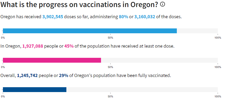 Oregon Vaccine Information