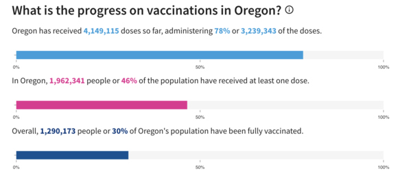 Vaccination Progress in Oregon