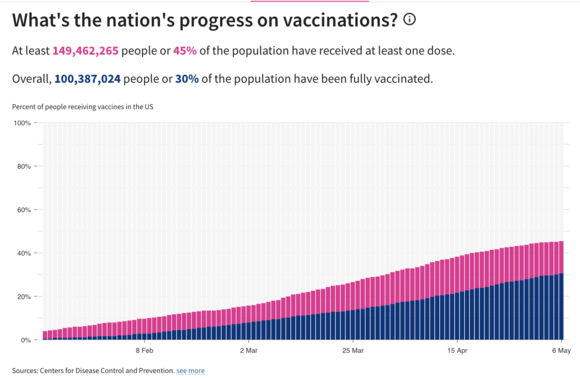 Vaccine Progress Nationally 