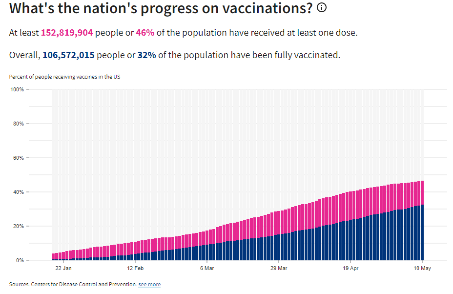 U.S. vaccination rates 