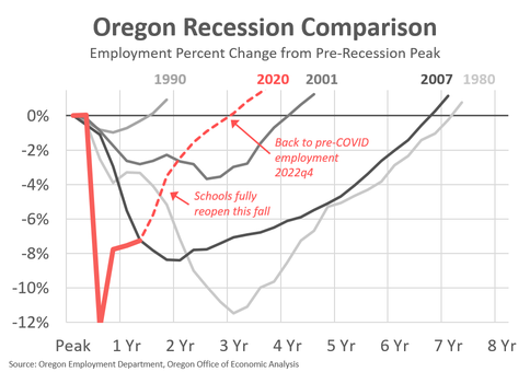 Oregon Recession Comparison