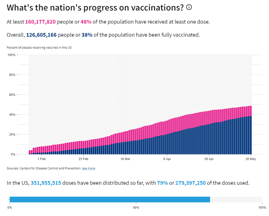 National Vaccine Progress 