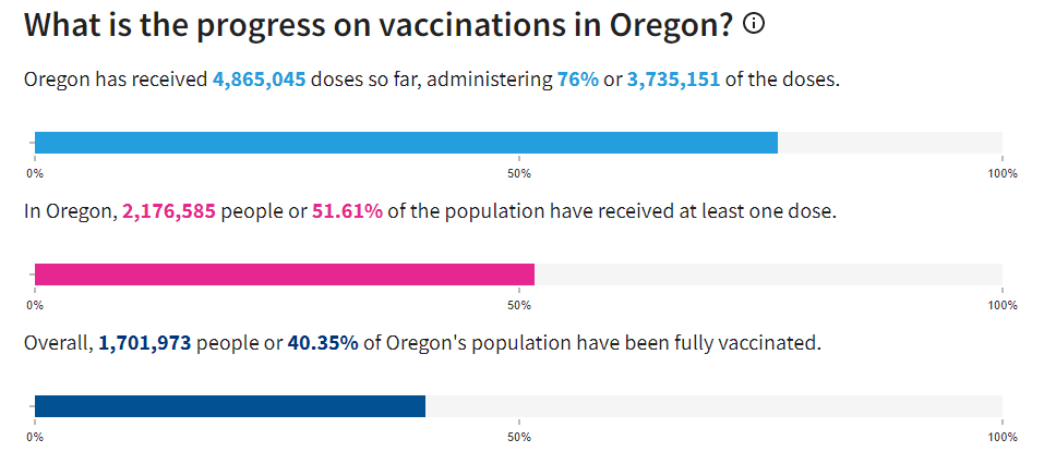 Vaccine progress in Oregon 