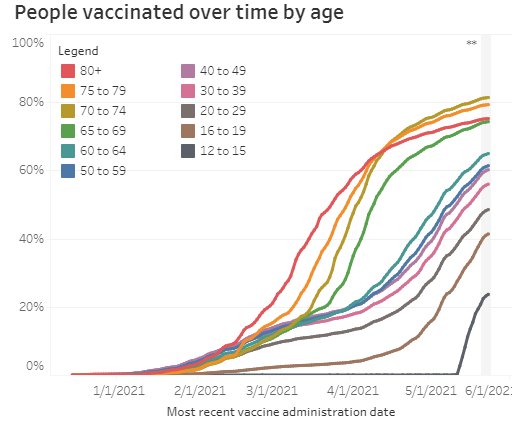 Oregon Vaccinations by Age 