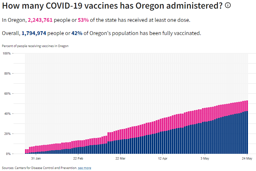 Percentage Vaccinated in Oregon 
