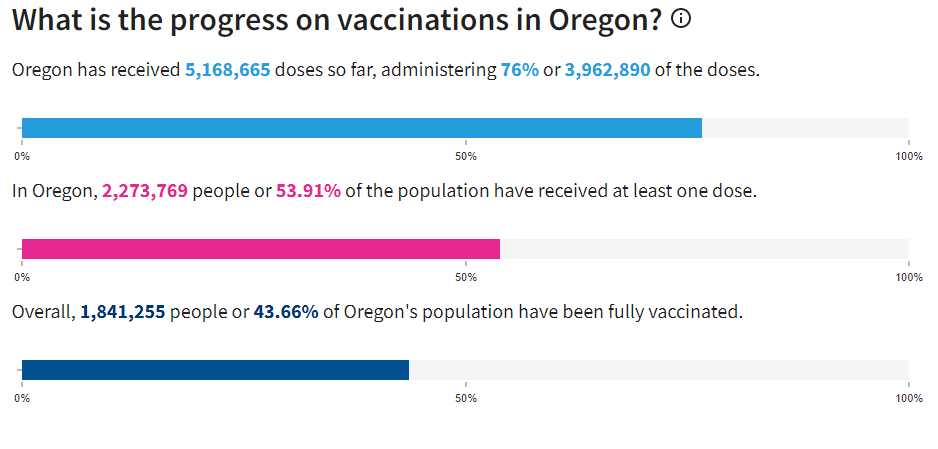 Oregon Vaccine Progress 