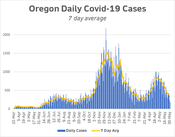 Oregon Covid rates 