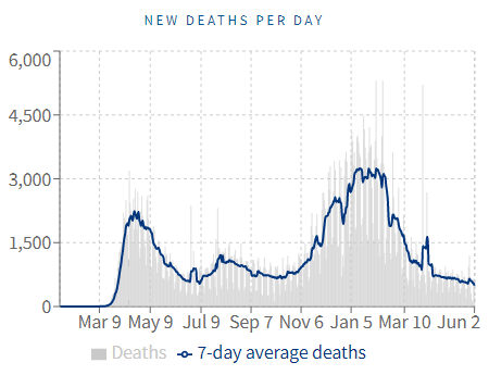 COVID Deaths in US 
