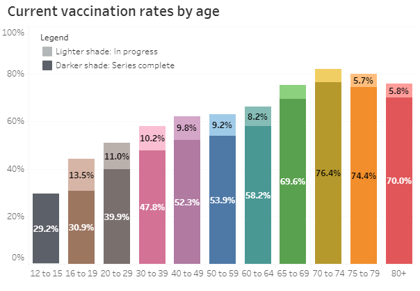Vaccinations in Oregon by age 