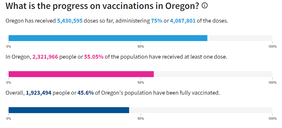 Vaccinations in Oregon 
