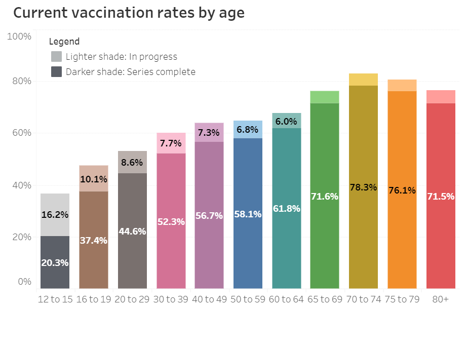 Vaccinations by age 